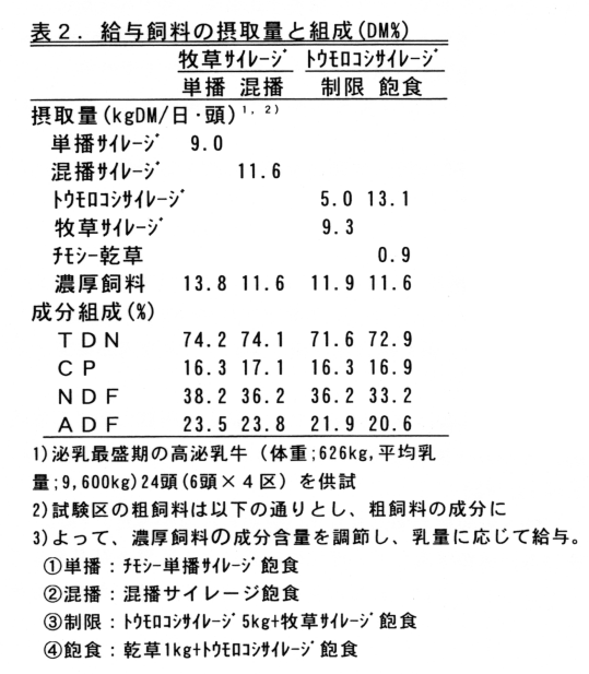 表2 給与飼料の摂取量と組成