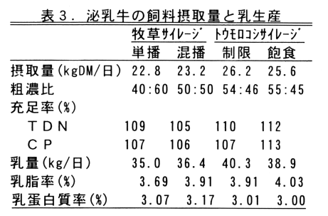 表3 泌乳牛の飼料摂取量と乳生産