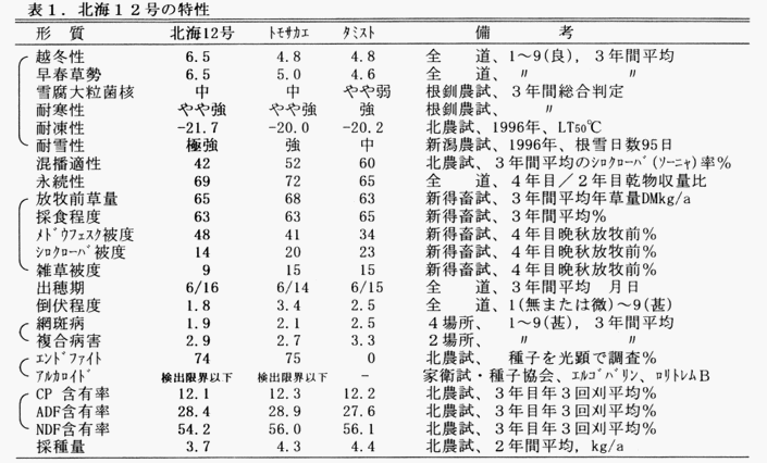 表1 北海12号の特性