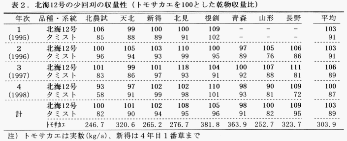 表2 北海12号の少回刈の収量性(トモサカエを100とした乾物収量比)