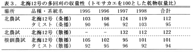 表3 北海12号の多回刈の収量性(トモサカエを100とした乾物収量比)