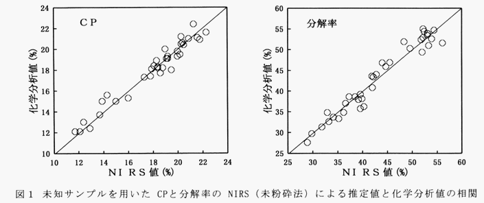 図1 未知サンプルを用いたCPと分解率のNIRS(未粉砕法)による推定値と化学分析値の相関