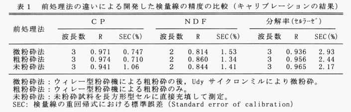 表1 前処理法の違いによる開発した検量線の精度の比較(キャリブレーションの結果)