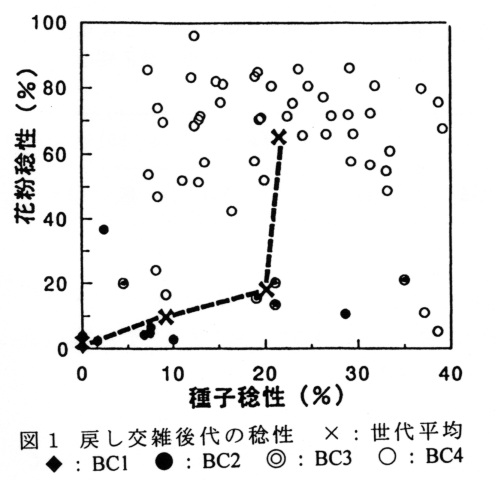 図1 戻し交雑後代の稔性