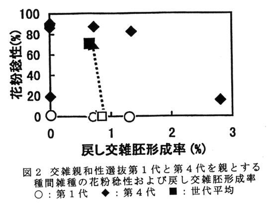 図2 交雑親和性選抜第一代と第4代を親とする種間雑種のの花粉稔性および戻し交雑胚形成率