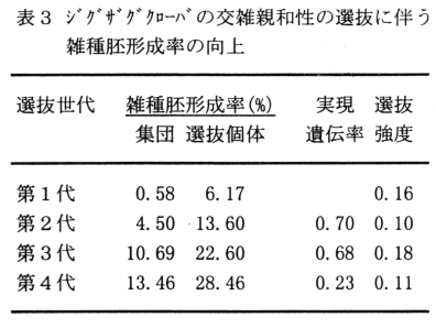 表3 ジグザグクローバの交雑親和性の選抜に伴う雑種胚形成率の向上