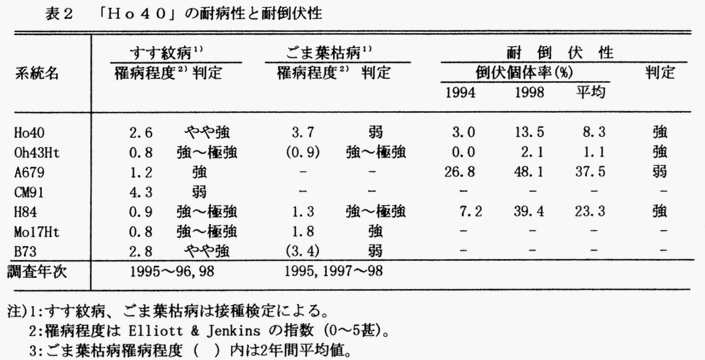 表2 「Ho40」の耐病性と耐倒伏性