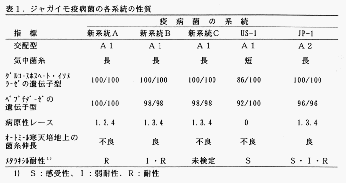 表1 ジャガイモ疫病菌の各系統の性質