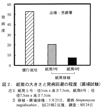 図2 紙筒の大きさと発病回避の程度