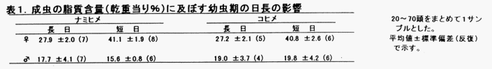 表1 成虫の脂質含量(乾物当たり%)に及ぼす幼虫期の日長の影響