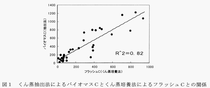 図1 くん蒸抽出法によるバイオマスCとくん蒸培養法によるフラッシュCとの関係