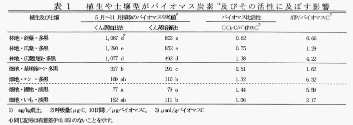 表1 植生や土壌型がバイオマス炭素及びその活性に及ぼす影響