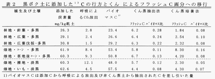 表2 黒ボク土に添加した13Cの行方とくんによるフラッシュC画分への移行