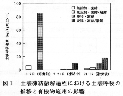 図1 土壌凍結融解過程における土壌呼吸の推移と有機物施用の影響