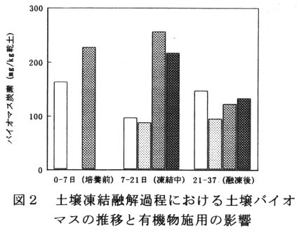 図2 土壌凍結融解過程における土壌バイオマスの推移と有機物施用の影響