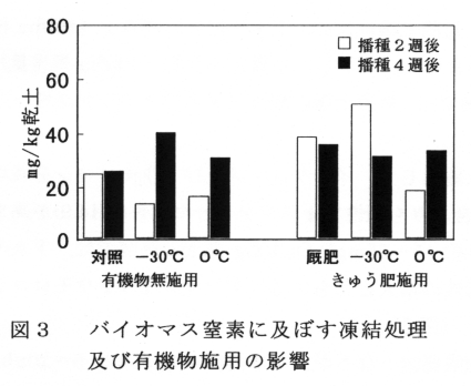 図3 バイオマス窒素に及ぼす凍結処理及び有機物施用の影響