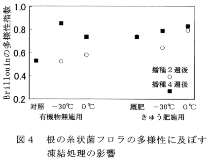 図4 根の糸状菌フロラの多様性に及ぼす凍結処理の影響