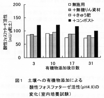 図1 土壌への有機物添加によるサンセイフォスファターゼ活性の変化