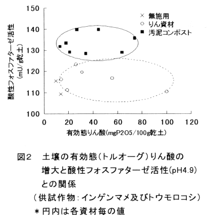 図2 土壌の有効態リン酸の増大と酸性フォスファターゼ活性との関係
