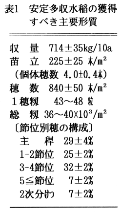 表1 安定多収水稲の獲得すべき主要形質