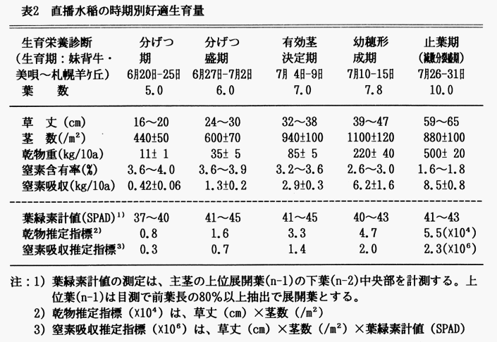 表2 直播水稲の時期別好適生育量