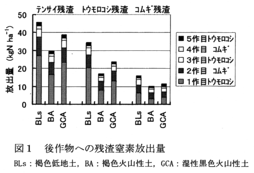 図1 後作物への残渣窒素放出量