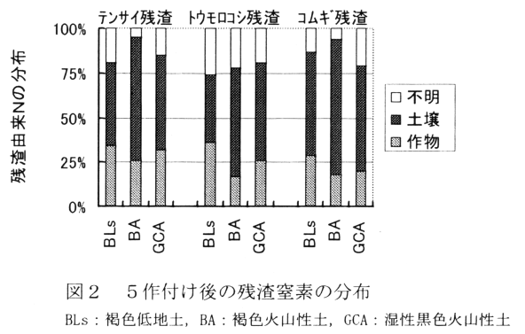 図2 5作付け後の残渣窒素の分布