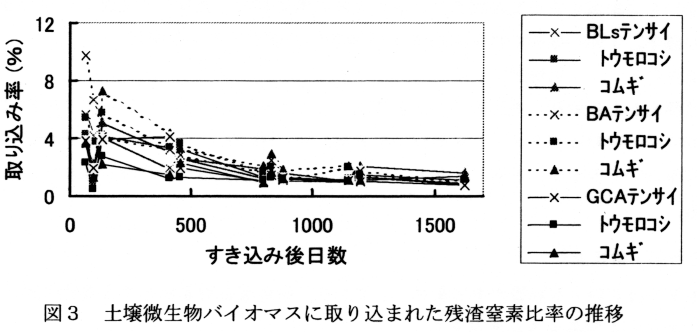 図3 土壌微生物バイオマスに取り込まれた残渣窒素比率の推移