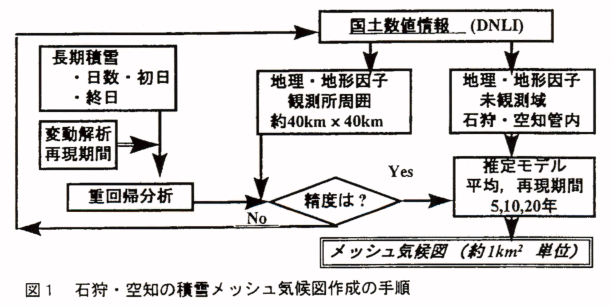 図1 石狩・空知の積雪メッシュ気候図作成の手順