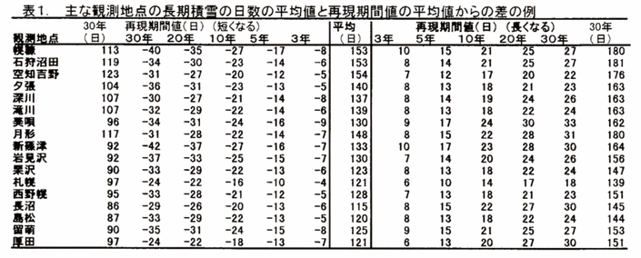 表1 主な観測地点の長期積雪の日数の平均値と再現期間値の平均からの差の例