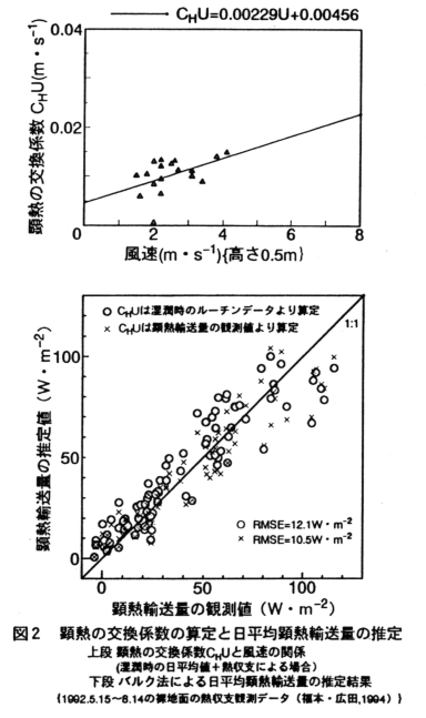 図2 顕熱の交換係数の算定と日平均顕熱輸送量の推定