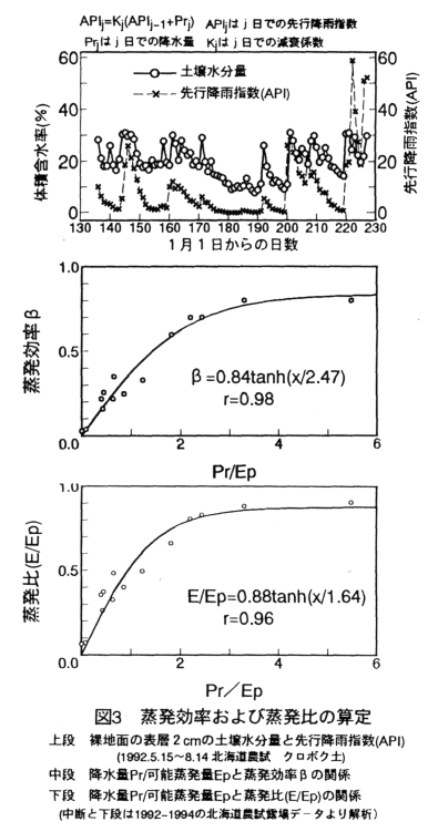 図3 蒸発効率および蒸発比の算定