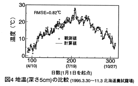 図4 地温(深さ5cm)の比較