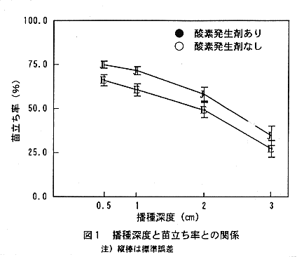 図1.播種深度と苗立ち率との関係