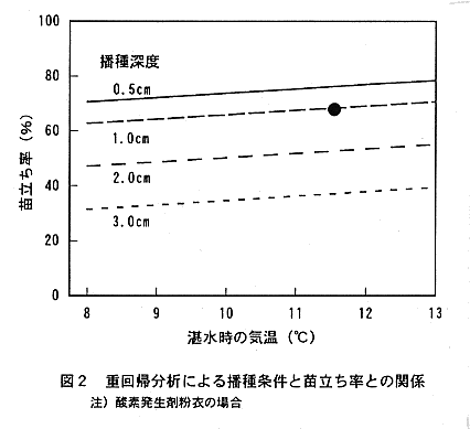 図2.重回帰分析による播種条件と苗立ち率との関係