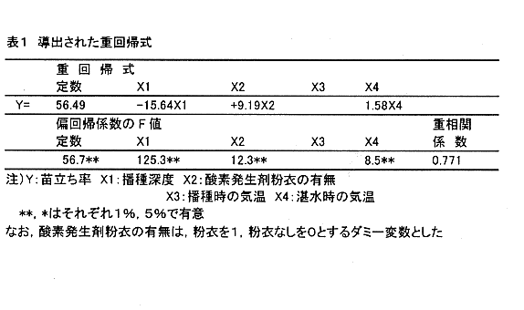 表1.導入された重回帰式