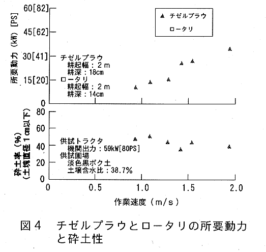 図4.チゼルプラウとロータリの所要動力と砕土性