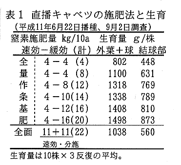 表1.直播キャベツの施肥法と生育