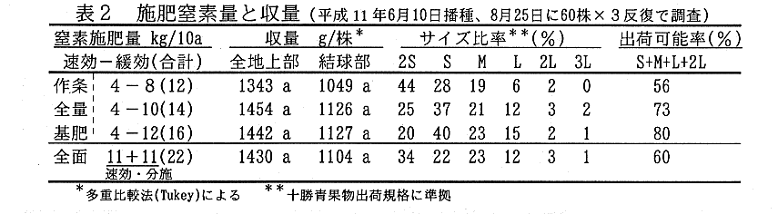 表2.施肥窒素漁と収量