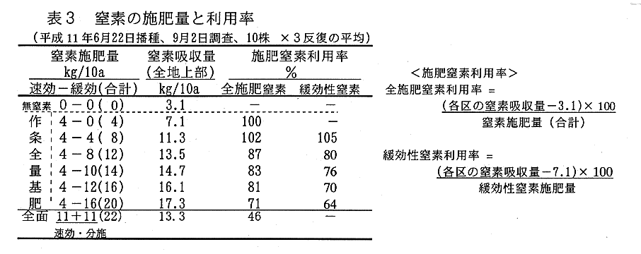 表3.窒素の施肥量と利用率