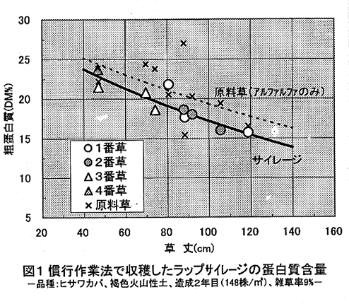図1.慣行作業法で収穫したラップサイレージの蛋白質含量
