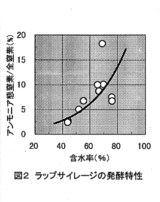 図2.ラップサイレージの発酵特性