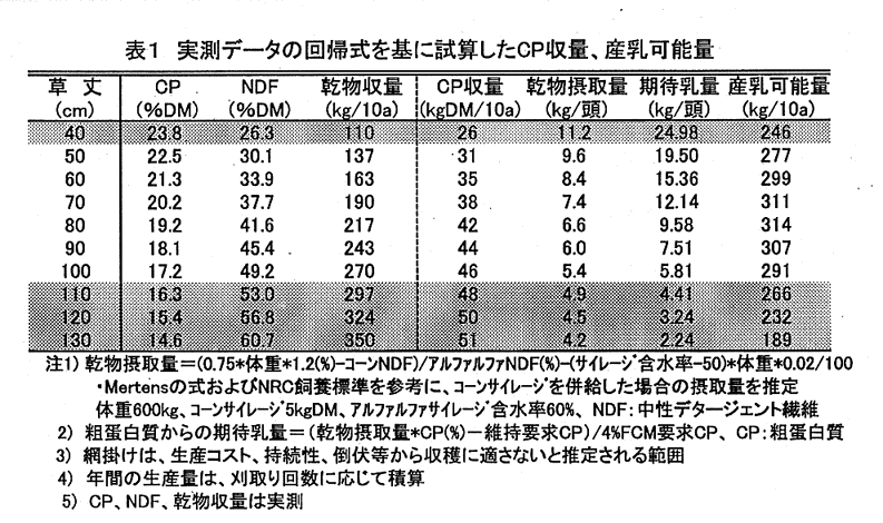表1.実測データの回帰式を基に試算したCP収量、産乳可能量