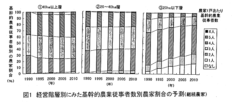 図1.経営階層別にみた基幹的農業従事者数別農家割合の予測