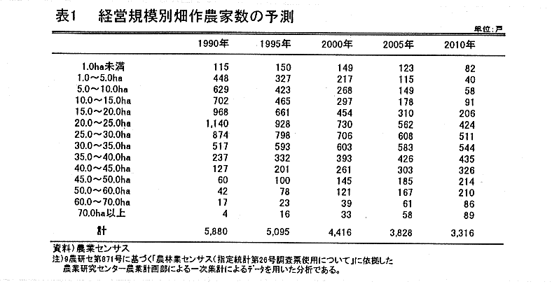 表1.経営規模別畑作農家数の予測