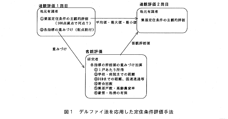 図1.デルファイ法を応用した定住条件評価手法