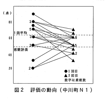 図2.評価の動向