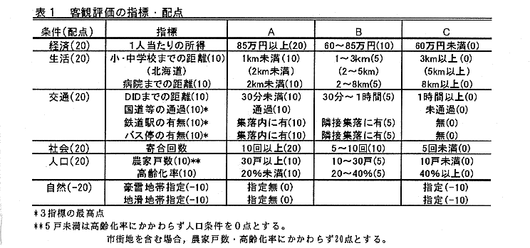 表1.客観評価の指標・配点