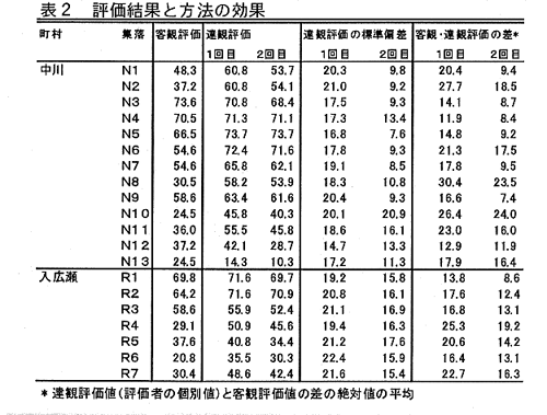 表2.評価結果と方法の効果