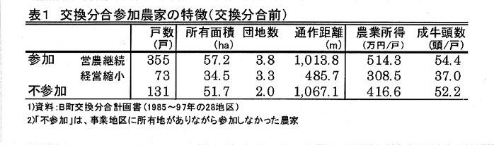 表1.交換分合参加農家の特徴